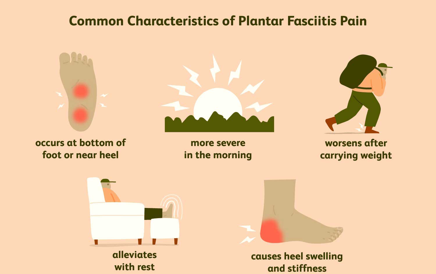 Characteristics Plantar Fasciitis