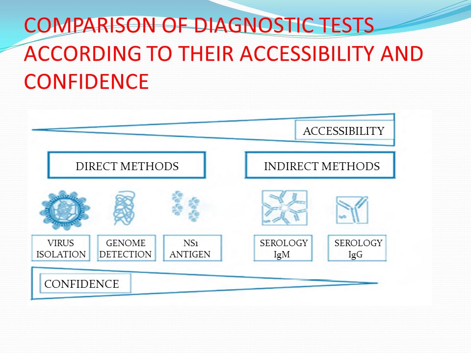 What is diagnostic testing?